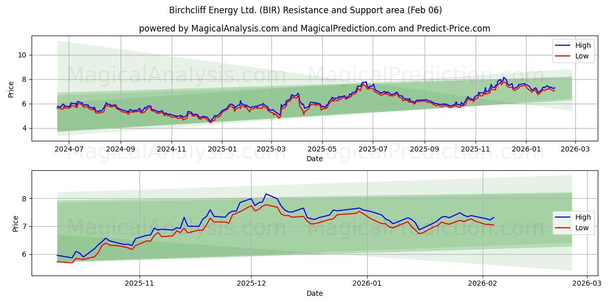  Birchcliff Energy Ltd. (BIR) Support and Resistance area (05 Feb) 