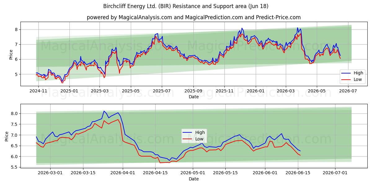  Birchcliff Energy Ltd. (BIR) Support and Resistance area (17 Jun) 