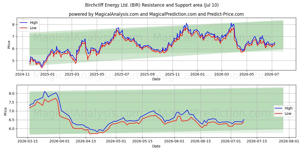  Birchcliff Energy Ltd. (BIR) Support and Resistance area (09 Jul) 
