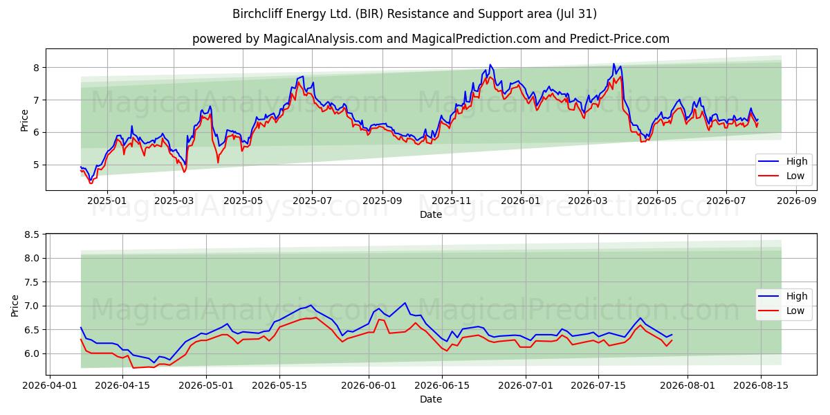  Birchcliff Energy Ltd. (BIR) Support and Resistance area (30 Jul) 