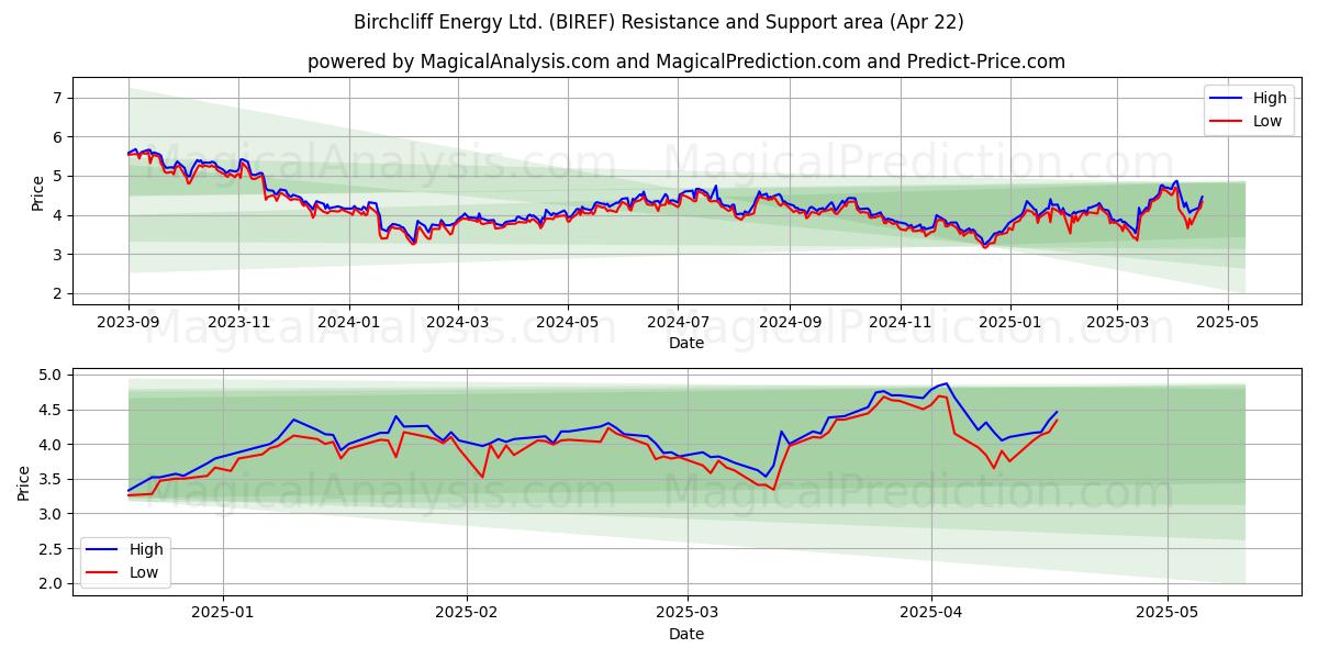  Birchcliff Energy Ltd. (BIREF) Support and Resistance area (22 Apr) 
