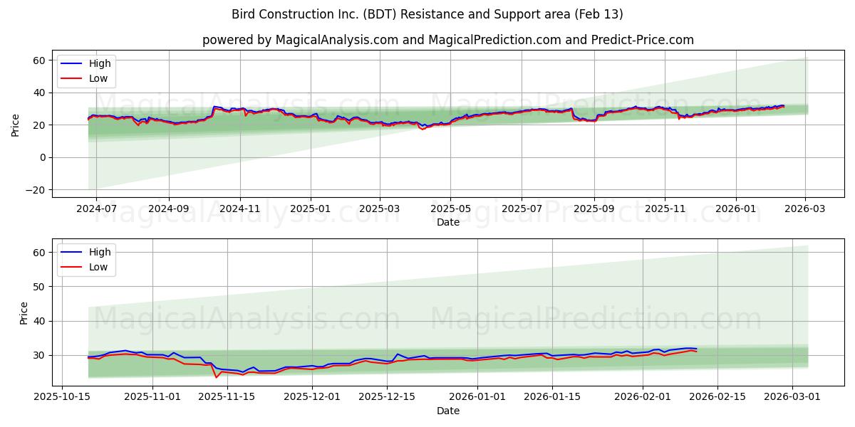  Bird Construction Inc. (BDT) Support and Resistance area (12 Feb) 