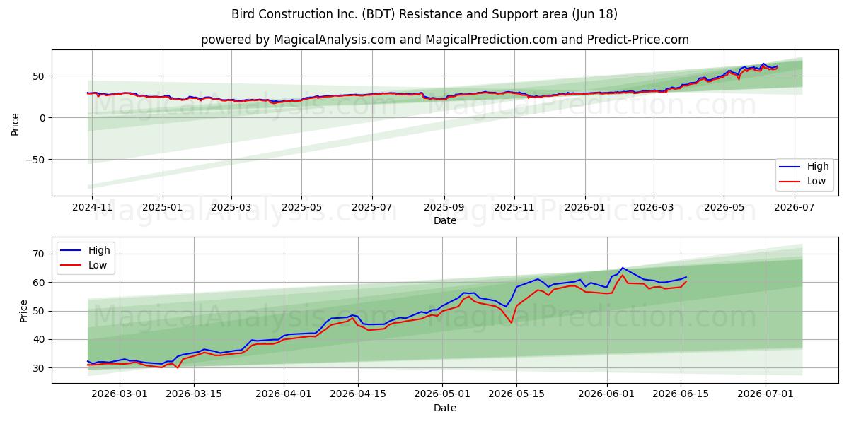  Bird Construction Inc. (BDT) Support and Resistance area (17 Jun) 