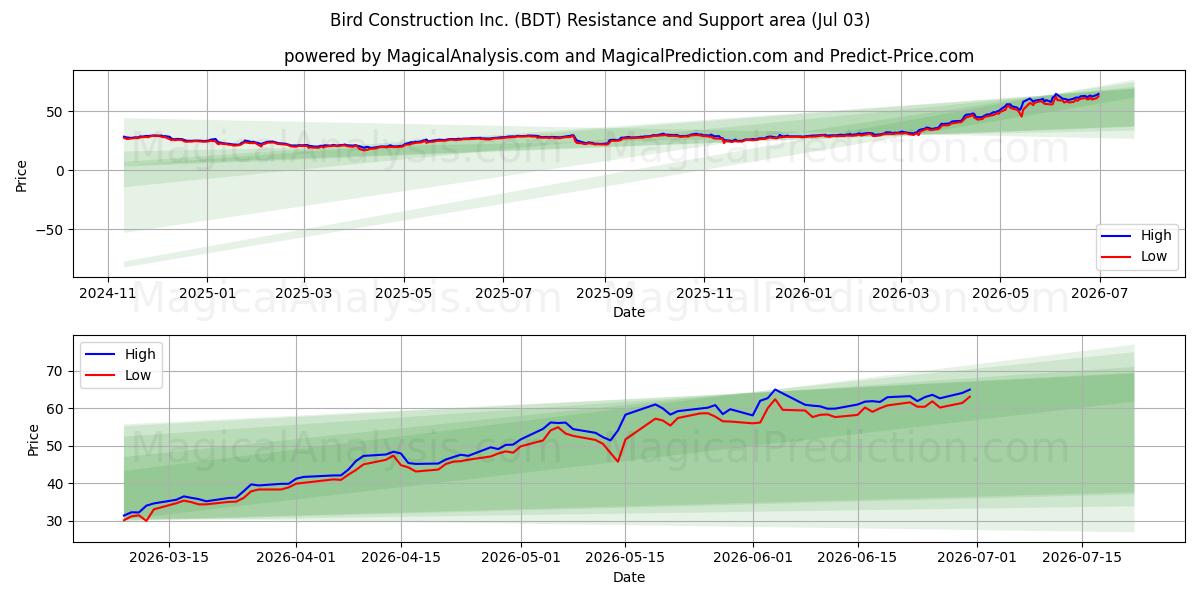  Bird Construction Inc. (BDT) Support and Resistance area (02 Jul) 