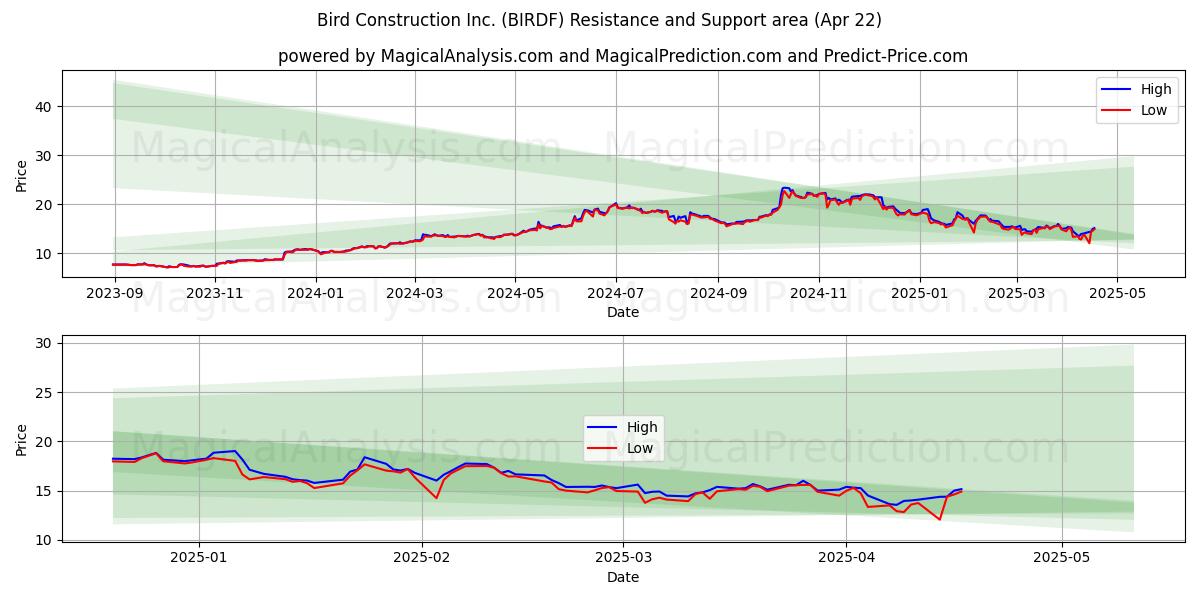  Bird Construction Inc. (BIRDF) Support and Resistance area (22 Apr) 