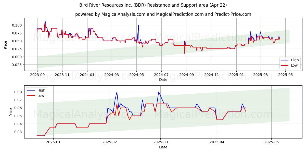  Bird River Resources Inc. (BDR) Support and Resistance area (22 Apr) 
