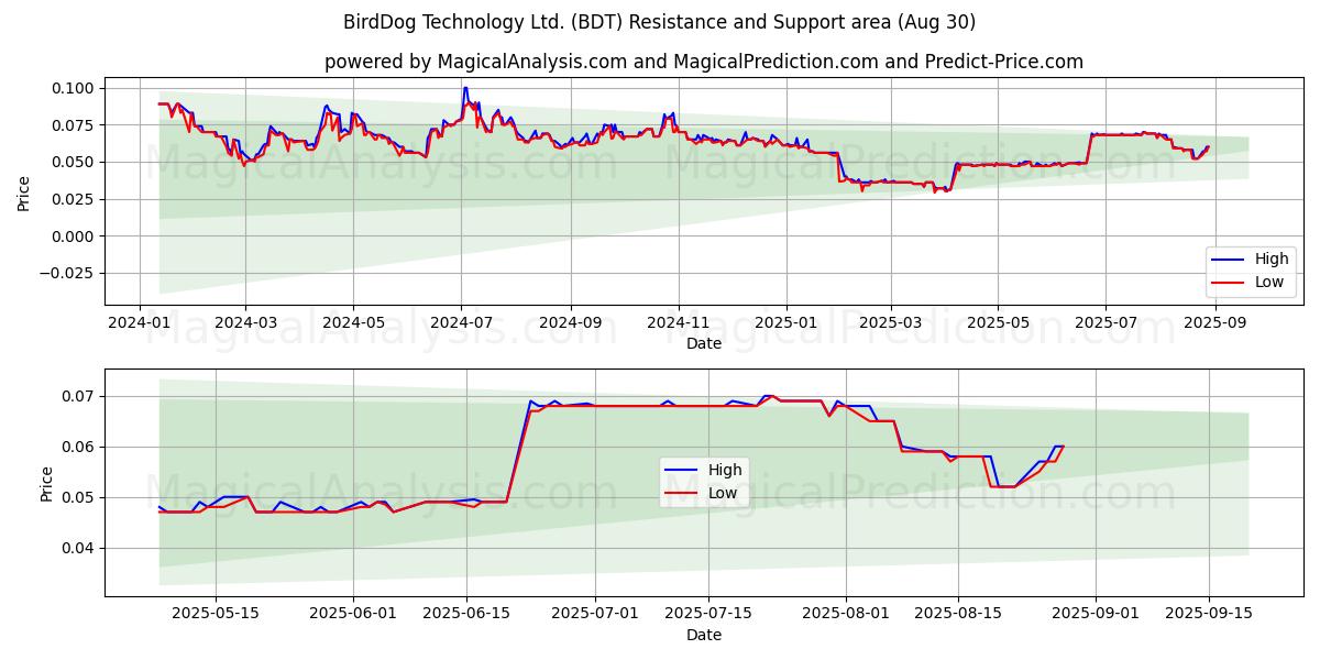  BirdDog Technology Ltd. (BDT) Support and Resistance area (29 Aug) 