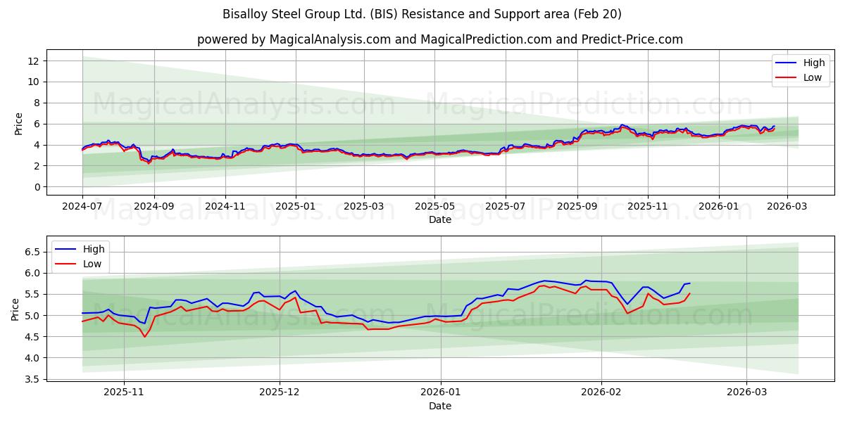  Bisalloy Steel Group Ltd. (BIS) Support and Resistance area (19 Feb) 