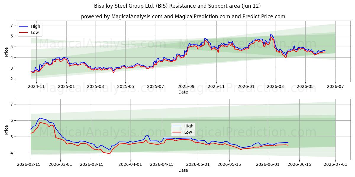  Bisalloy Steel Group Ltd. (BIS) Support and Resistance area (11 Jun) 