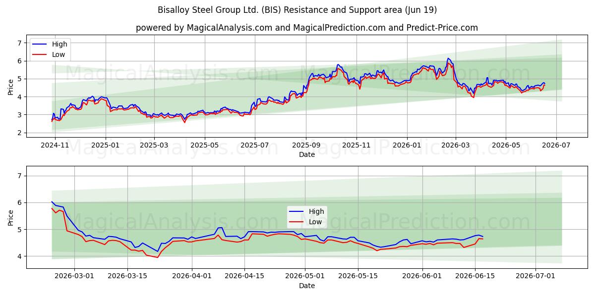  Bisalloy Steel Group Ltd. (BIS) Support and Resistance area (18 Jun) 