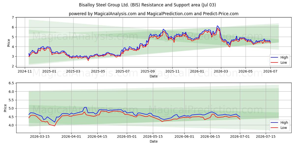 Bisalloy Steel Group Ltd. (BIS) Support and Resistance area (02 Jul) 