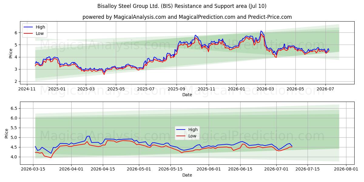  Bisalloy Steel Group Ltd. (BIS) Support and Resistance area (09 Jul) 