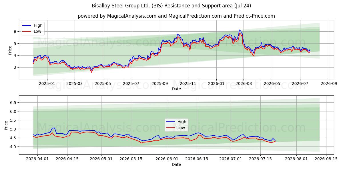 Bisalloy Steel Group Ltd. (BIS) Support and Resistance area (23 Jul) 