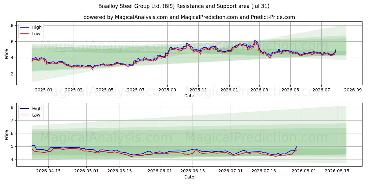  Bisalloy Steel Group Ltd. (BIS) Support and Resistance area (30 Jul) 