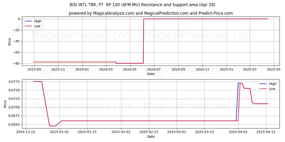  BISI INTL TBK, PT  RP 100 (4FM.MU) Support and Resistance area (18 Apr) 