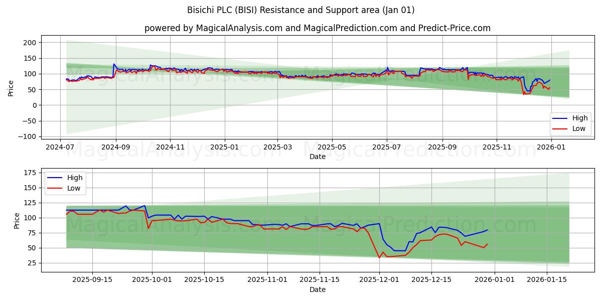  Bisichi PLC (BISI) Support and Resistance area (31 Dec) 