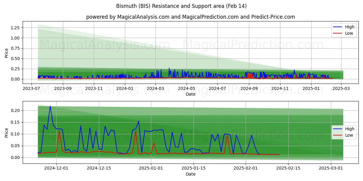  Bismut (BIS) Support and Resistance area (04 Feb) 