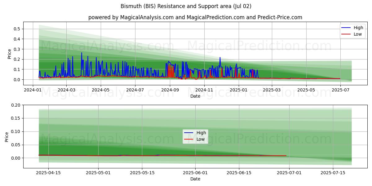  Bismuth (BIS) Support and Resistance area (01 Jul) 