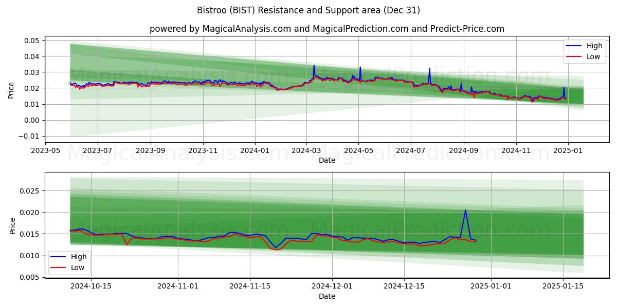  بيسترو (BIST) Support and Resistance area (31 Dec) 