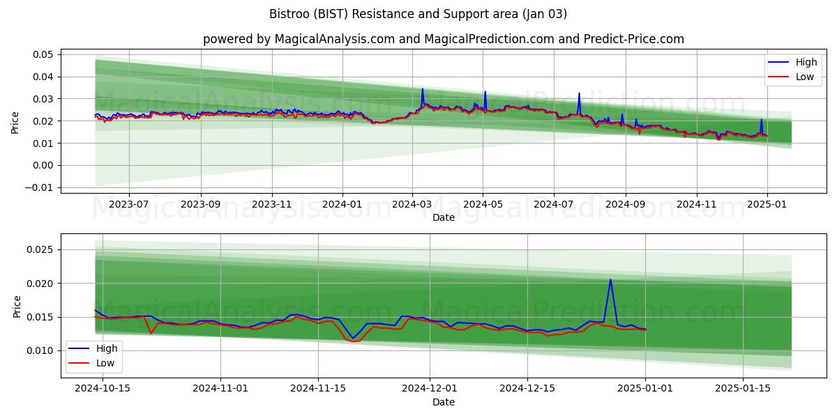  बिस्त्रू (BIST) Support and Resistance area (03 Jan) 