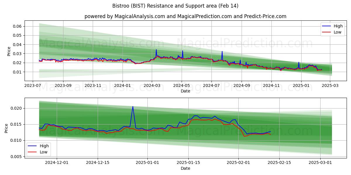  bistró (BIST) Support and Resistance area (04 Feb) 