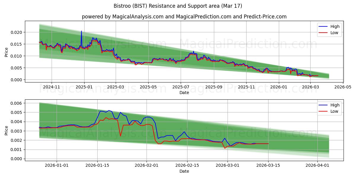  비스트루 (BIST) Support and Resistance area (16 Mar) 