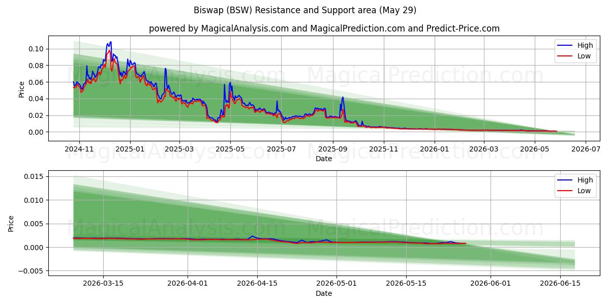  ビスワップ (BSW) Support and Resistance area (28 May) 