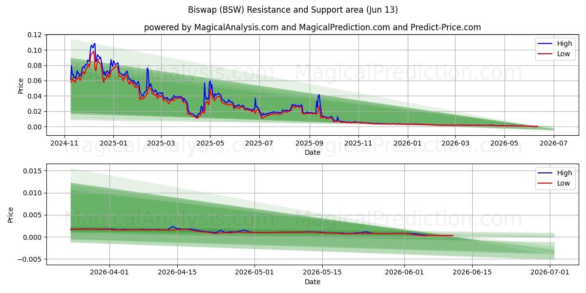  比斯瓦普 (BSW) Support and Resistance area (12 Jun) 