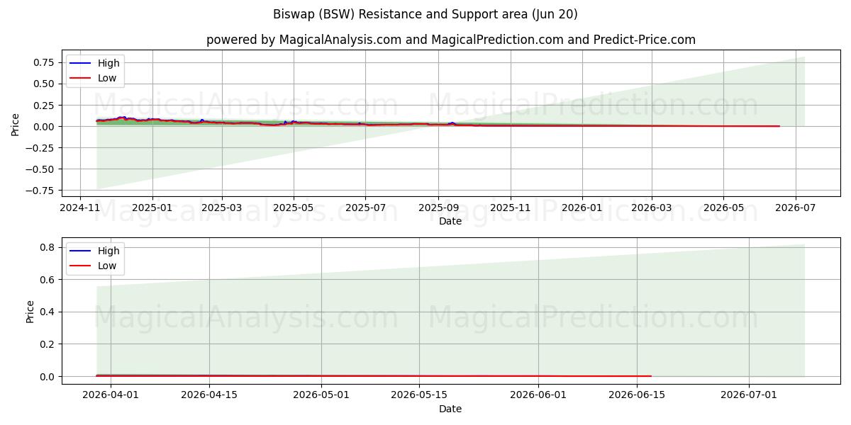  Biswap (BSW) Support and Resistance area (19 Jun) 