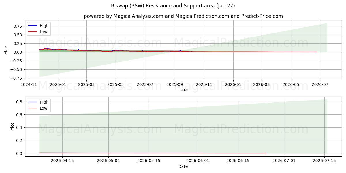  Biswap (BSW) Support and Resistance area (26 Jun) 