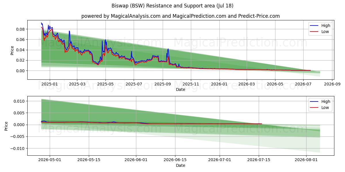  Бисвоп (BSW) Support and Resistance area (17 Jul) 