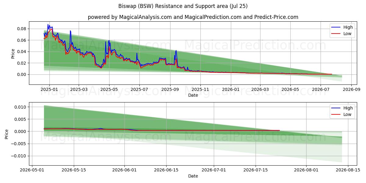  Biswap (BSW) Support and Resistance area (24 Jul) 