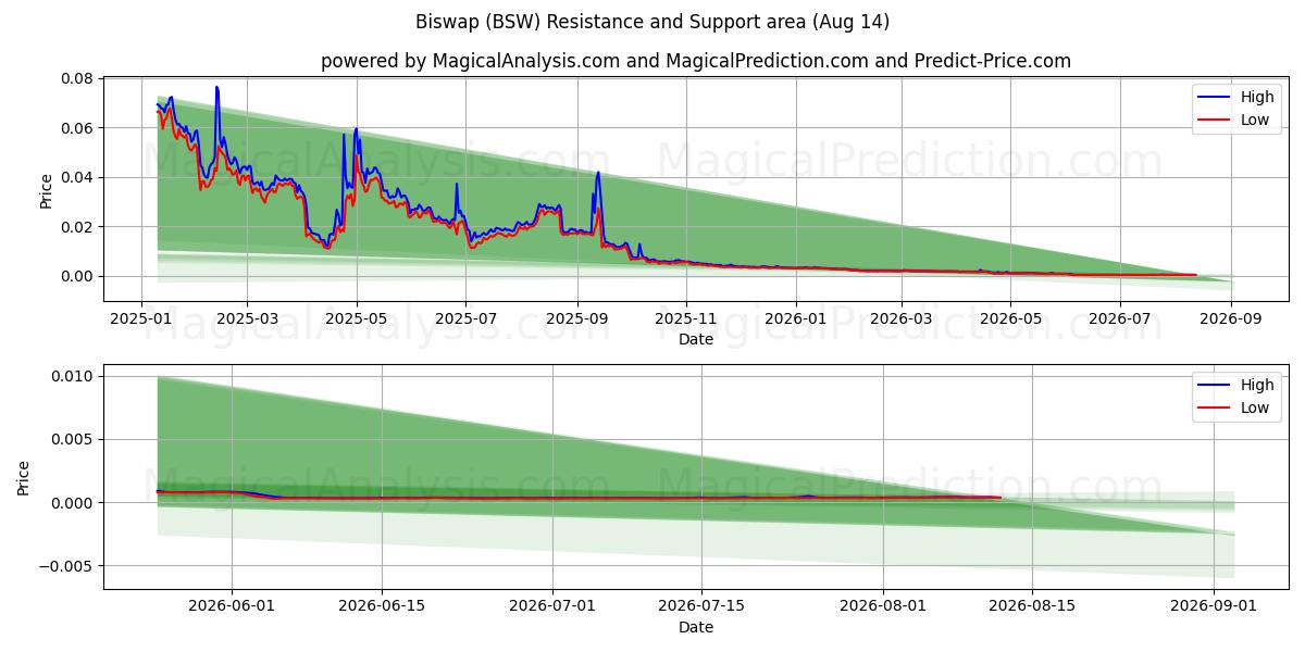  비스왑 (BSW) Support and Resistance area (13 Aug) 