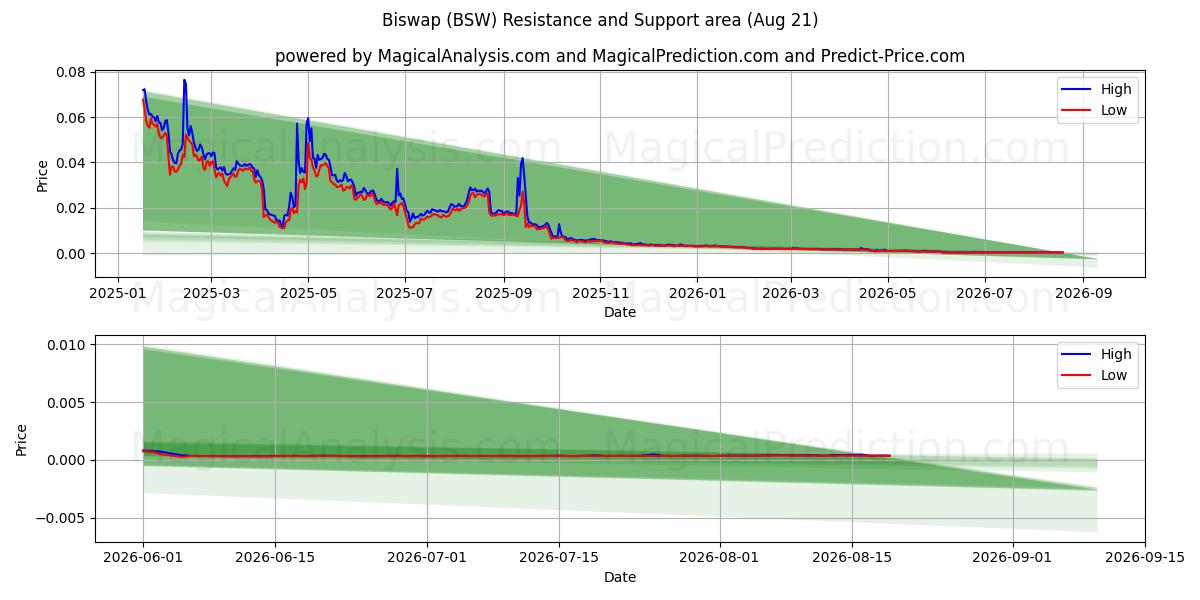  比斯瓦普 (BSW) Support and Resistance area (20 Aug) 