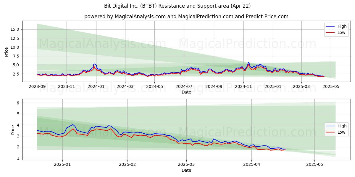  Bit Digital Inc. (BTBT) Support and Resistance area (22 Apr) 