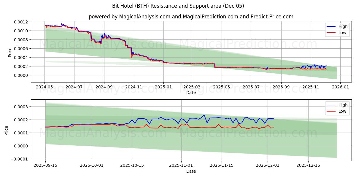  Beetje Hotel (BTH) Support and Resistance area (04 Dec) 