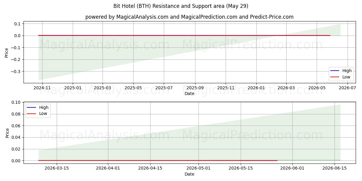  Bit Hotel (BTH) Support and Resistance area (28 May) 
