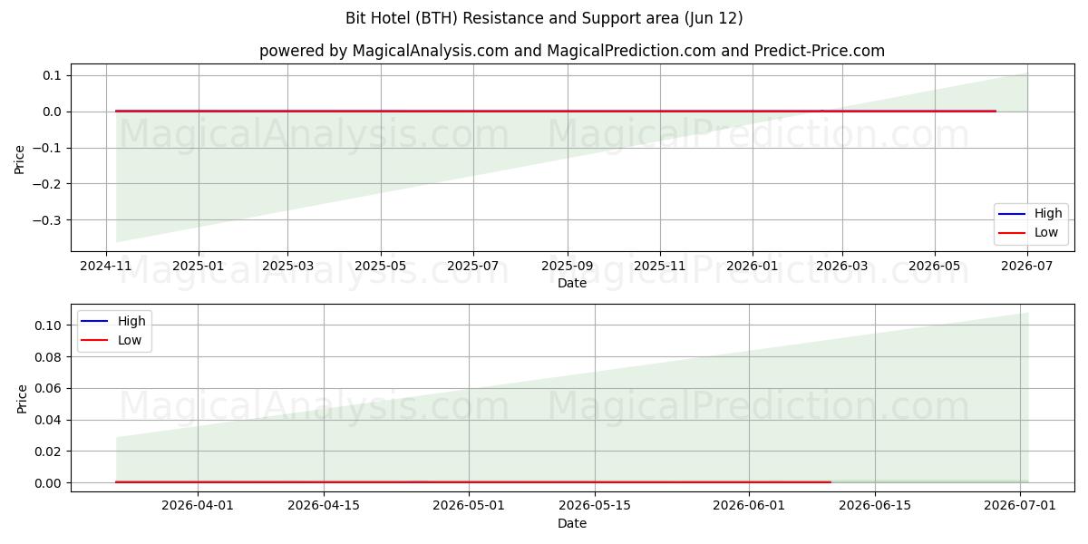  Beetje Hotel (BTH) Support and Resistance area (11 Jun) 