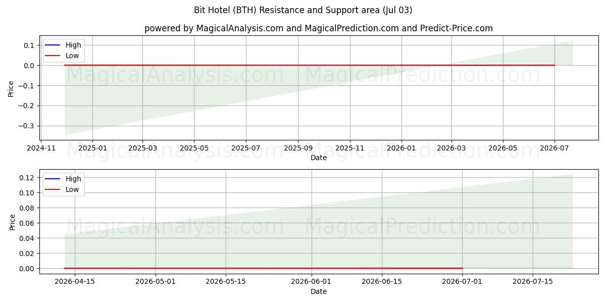  Hotel Bit (BTH) Support and Resistance area (02 Jul) 