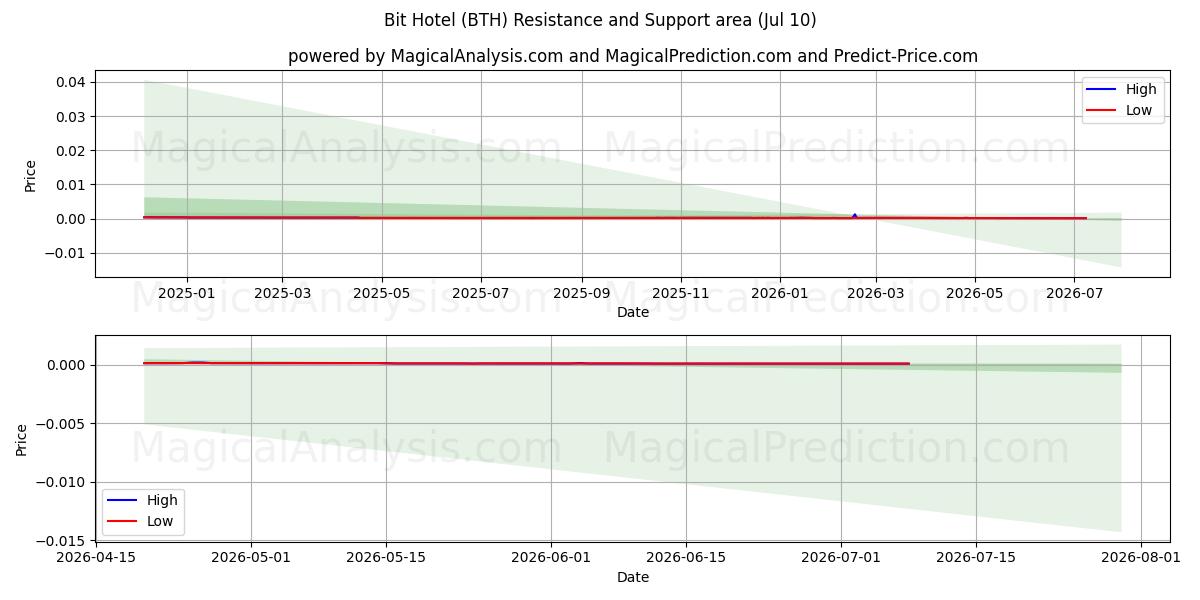  Bit Hotel (BTH) Support and Resistance area (09 Jul) 