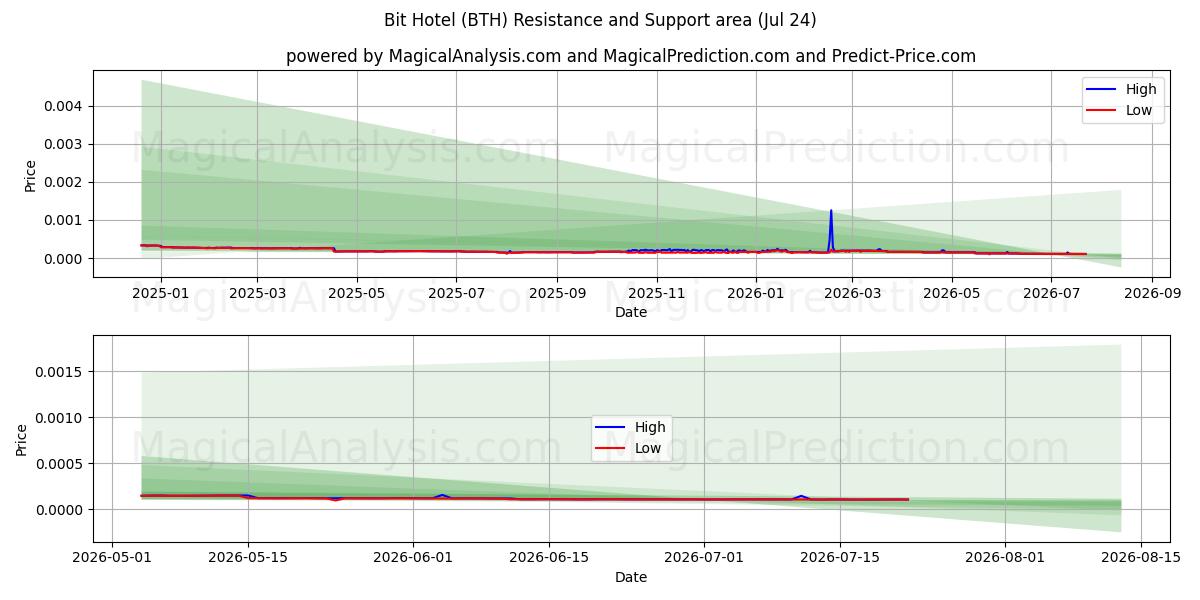  Bit Hotel (BTH) Support and Resistance area (23 Jul) 
