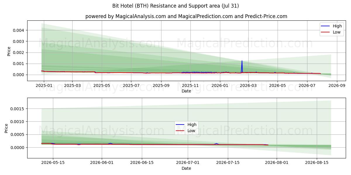  فندق بت (BTH) Support and Resistance area (30 Jul) 