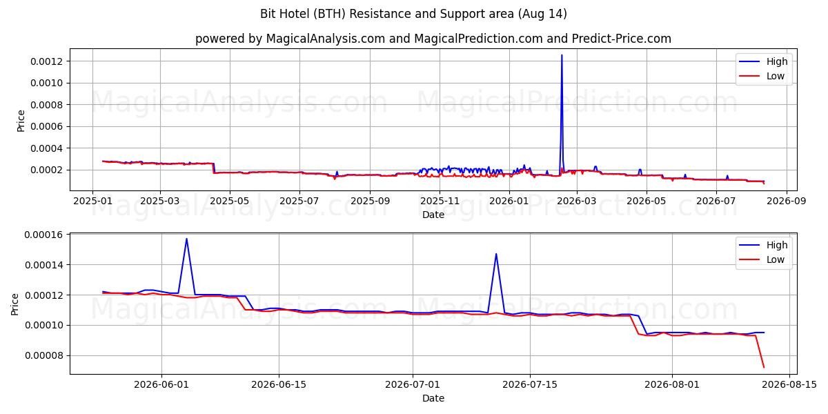  Бит Отель (BTH) Support and Resistance area (13 Aug) 