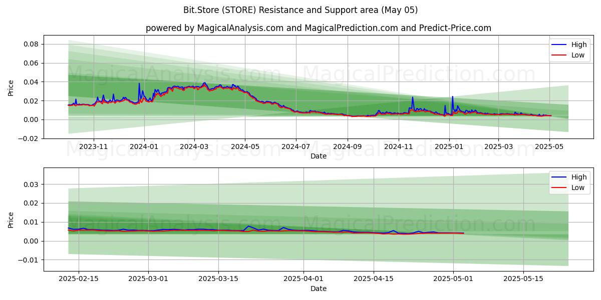  Bit.Store (STORE) Support and Resistance area (05 May) 