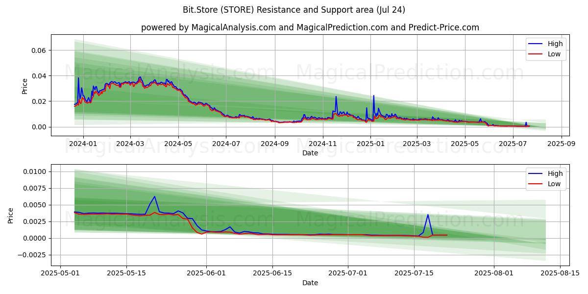  Bit.Store (STORE) Support and Resistance area (23 Jul) 
