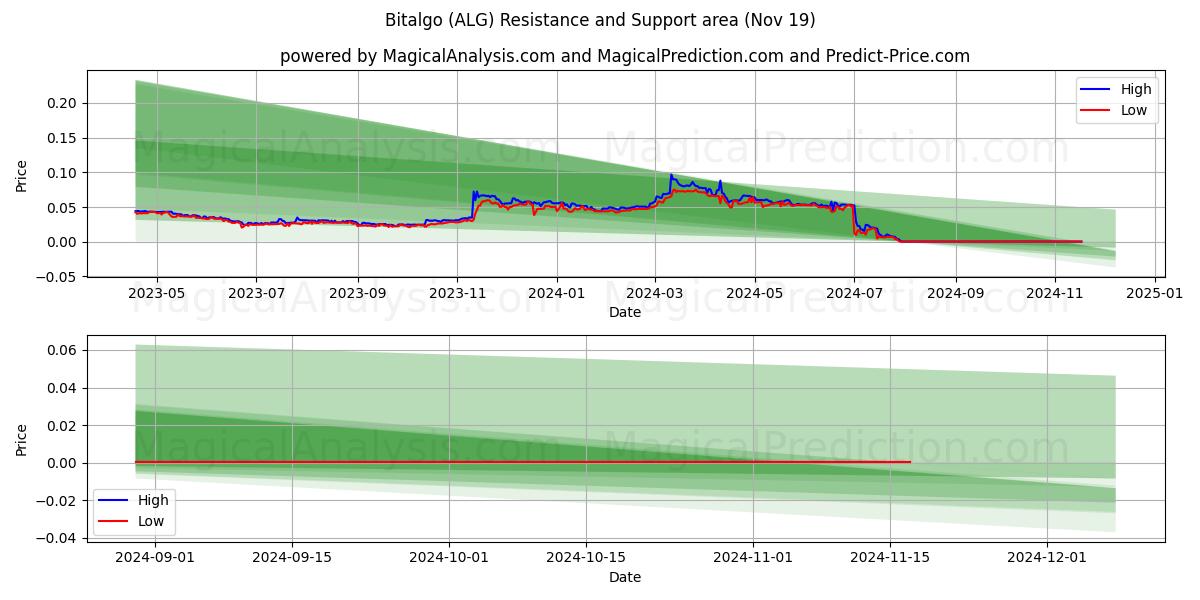  Bitalgo (ALG) Support and Resistance area (19 Nov) 