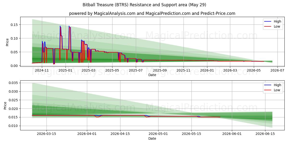  Bitball Treasure (BTRS) Support and Resistance area (28 May) 