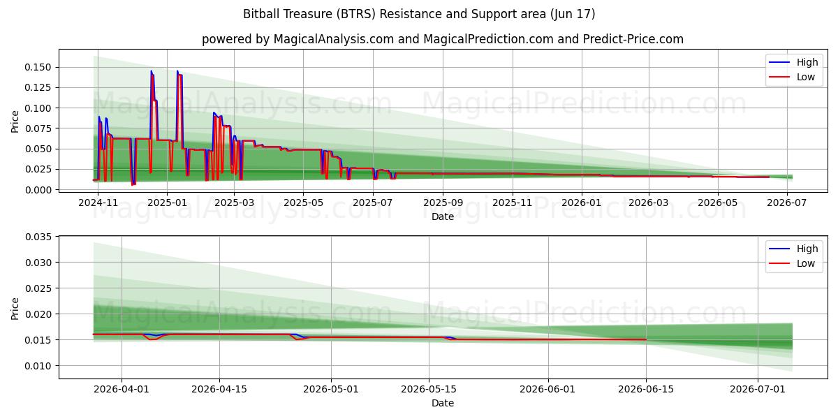  Bitball Treasure (BTRS) Support and Resistance area (11 Jun) 