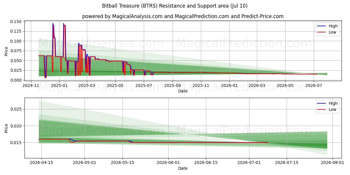  گنج بیت بال (BTRS) Support and Resistance area (09 Jul) 