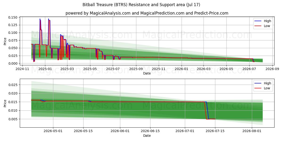  Trésor de Bitball (BTRS) Support and Resistance area (16 Jul) 